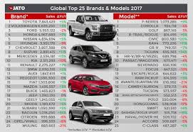 global car sales up by 2 4 in 2017 due to soaring demand in