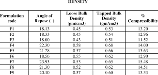 Angle Of Repose Loose Bulk Density Tapped Bulk Download