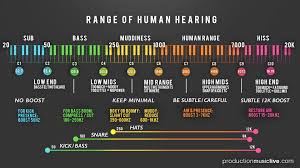 infographic showing what is where in the audio spectrum