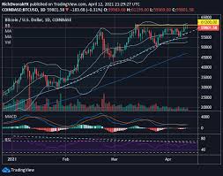 Overall, bitcoin has seen a slowdown in bullish momentum that pushed the market from $50,500 to $60,000 at the end of march. Bitcoin Price Forecast Is Btc Usd Primed For Another Breakout