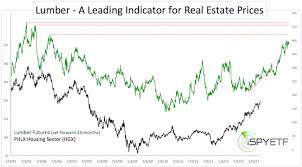 S P Case Shiller Home Price Index Ispyetf