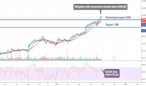 Wing Stock Price And Chart Nasdaq Wing Tradingview