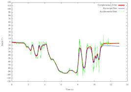 Raspcopter Attitude Measurement