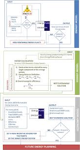 Flow Charts Of Input And Output Process In Energy Exergy