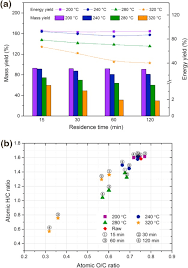 The ron conversion factor has 5 significant digits. Thermal And Chemical Characteristics Of Torrefied Biomass Derived From A Generated Volatile Atmosphere Sciencedirect