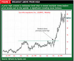 Whenever you see that the top line of the donchian channel suddenly. Donchian Channel And Channel Breakout