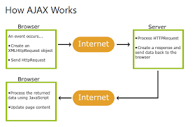 How To Return Ajax Response From Asynchronous Javascript Call Methods And Code Examples Dzone Web Dev