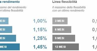 Conto deposito sicuro di banca marche (informazioni e tassi aggiornati al 5/12/12). Conto Deposito Di Banca Marche Rendimenti Aggiornati E Promozioni Ilportafoglio Info Finanza