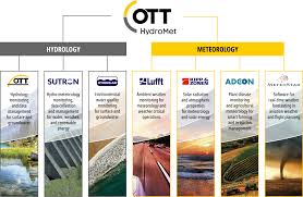 Ott bypasses cable, broadcast, and satellite television platforms. Ott Hydromet Deutschland