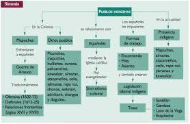 Donde una parte del mismo fue descubierto primeramente en el siglo xvi por cristóbal colón. America Y Chile Conquista Y Colonia Pililos Historia De Chile Blog