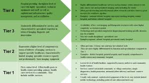 Learn more about frederick health village. Optimizing Integrated Imaging Service Delivery By Tier In Low Resource Health Systems Insights Into Imaging Full Text