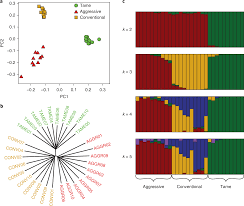 Free printable fox and the hound coloring pages. Red Fox Genome Assembly Identifies Genomic Regions Associated With Tame And Aggressive Behaviours Nature Ecology Evolution