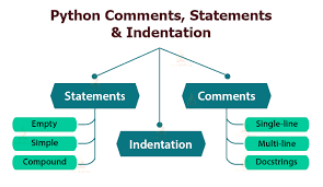 In python script, the symbol # indicates start of comment line. Python Comments Statements Indentation An Exclusive Guide Techvidvan