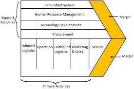 A brief history of the value chain model. What Is Value Chain Analysis Definition And Classification Business Jargons