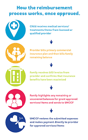United Healthcare Children S Foundation Unitedhealthcare Children S Foundation United Healthcare Medical Services Health Insurance Plans