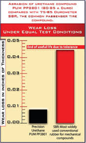 Polyurethane Advantages Urethane Properties Benefits
