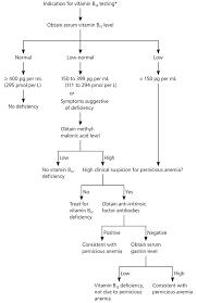 This depends on factors like your diet, level of deficiency, general health status, and whether treating pernicious anemia (vitamin b12 shots or high oral doses of vitamin b12 are usually used in this case). Vitamin B12 Deficiency Recognition And Management American Family Physician