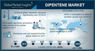 Mangalam organics live nse/bse share price: Dipentene Market Size By Key Players Mangalam Organics