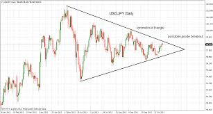 Technical Analysis Usdjpy Nearing Triangle Apex