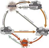 Image result for course hero what process created rocks f, a, and c?