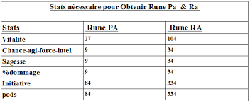 cette classe est passée maître en maniement d'épée magique grâce à la force runique. les runes invoquées confèrent la force d'attaquer des adversaires au loin. Tableau Poids Rune Dofus
