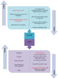 full text use of iuds for emergency contraception current