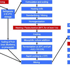 Industrial Manufacturing Flow Chart Of Quick Quark