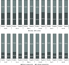 A preventer and a reliever. Proportions Of Patients With Asthma Symptoms And Allergic Download Scientific Diagram