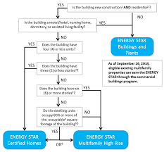 Building Eligibility About Energy Star Energy Star