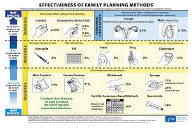 How Effective Is Birth Control Know Your Contraceptive