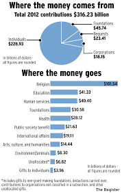 Who Gives And Who Gets Donations To Charity Orange County