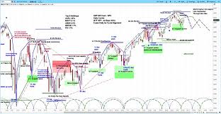 S P 500 Market Cycle Forecast Risks Rise This Week See It