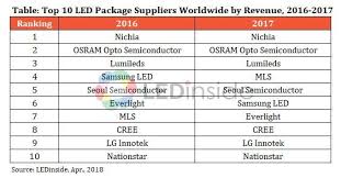 Top Ten Led Package Suppliers Packaging Led Seo Packages