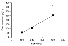 Peak Plasma Concentrations Of Sertraline Following Increasing Oral Download Scientific Diagram