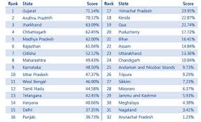Ease Of Doing Business Gujarat Bags Top Slot Ap Jharkhand