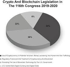 In this regard the challenge appears to be how to categorize cryptocurrencies and the specific activities involving them for purposes of taxation. Blockchain Laws And Regulations 05 Cryptocurrency And Blockchain In The 116th Congress Gli
