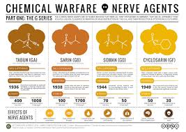 Chemical Warfare The Chemistry Of Nerve Agents Part I Science Chemistry Teaching Chemistry Organic Chemistry