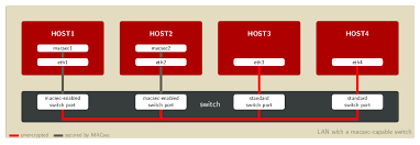 Companies have spent millions of dollars on legacy solutions that do not. Macsec A Different Solution To Encrypt Network Traffic Red Hat Developer