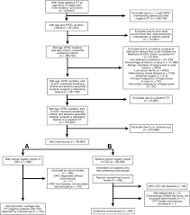 Colon cancer is one of the most avoidable types of cancer when you get a screening and catch polyps before they become cancerous. Low Rate Of Cancer Detection By Colonoscopy In Asymptomatic Average Risk Subjects With Negative Results From Fecal Immunochemical Tests Clinical Gastroenterology And Hepatology