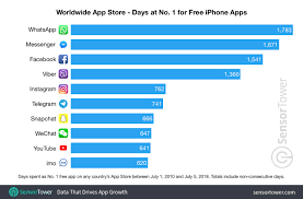 These Apps And Games Have Spent The Most Time At No 1
