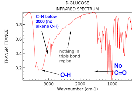 Ftir spectrometers (fourier transform infrared spectrometer) are widely used in organic synthesis, polymer science, petrochemical engineering, pharmaceutical industry and food analysis. Reading Ir Spectra Chart Barda