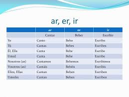Ppt Conjugation Of Ar Er And Ir Verbs In The Present