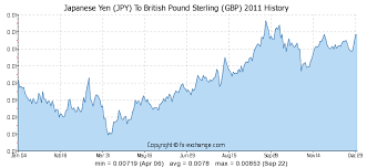 Japanese Yen Jpy To British Pound Sterling Gbp History