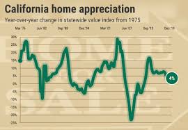 You won't be able to take advantage of a dip or crash if your down. California S New Bubble Must Overpriced Homes Crash Orange County Register