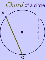 A chord is 8 cm away from the centre of a circle of radius 17 cm. Chord Of Circle And Its Minor Major Arcs Explained With Pictures And Practice Questions
