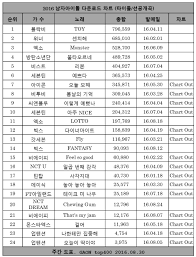 2016 Male Idol Download Chart Gaon Hanteo Winnertizen