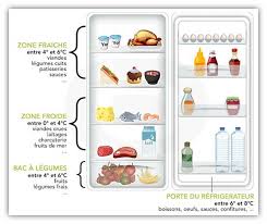 Organisation Frigo Hygiene Alimentaire Alimentation Idees Cuisine