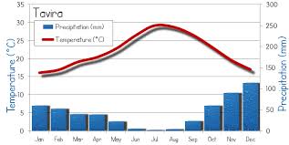 Tavira Weather
