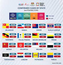 Emco declared in kuala lumpur and selangor for two weeks. Cmco Extended In 6 States Including Kl Selangor