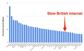 This Graph Ranks Countries By Their Internet Speed